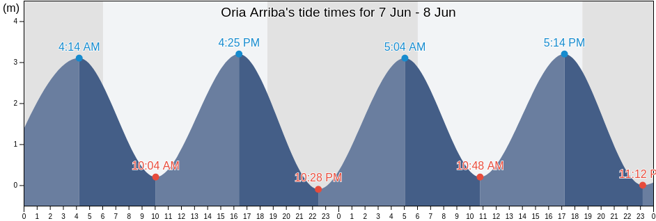 Oria Arriba, Los Santos, Panama tide chart