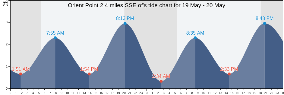 Orient Point 2.4 miles SSE of, Suffolk County, New York, United States tide chart