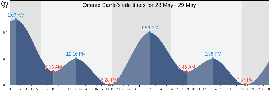 Oriente Barrio, San Juan, Puerto Rico tide chart