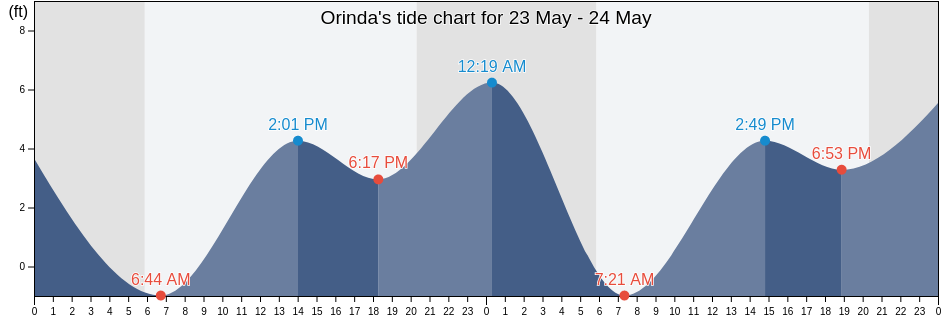 Orinda, Contra Costa County, California, United States tide chart