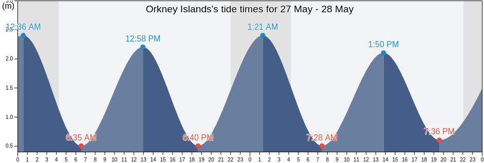 Orkney Islands, Scotland, United Kingdom tide chart