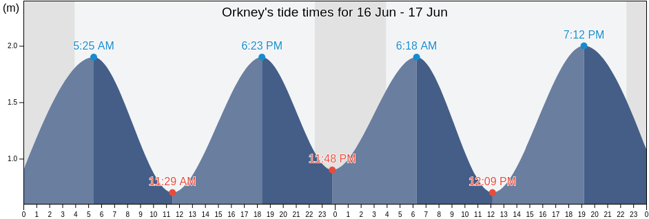 Orkney, Orkney Islands, Scotland, United Kingdom tide chart