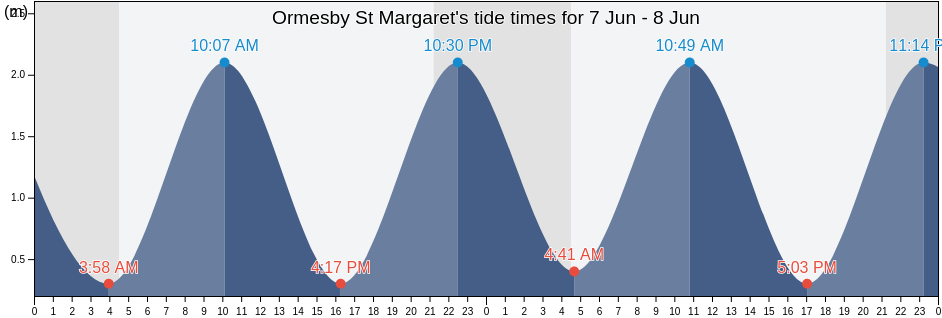 Ormesby St Margaret, Norfolk, England, United Kingdom tide chart