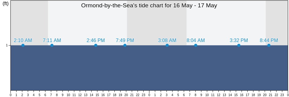 Ormond-by-the-Sea, Flagler County, Florida, United States tide chart
