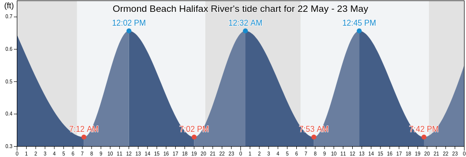 Ormond Beach Halifax River, Flagler County, Florida, United States tide chart