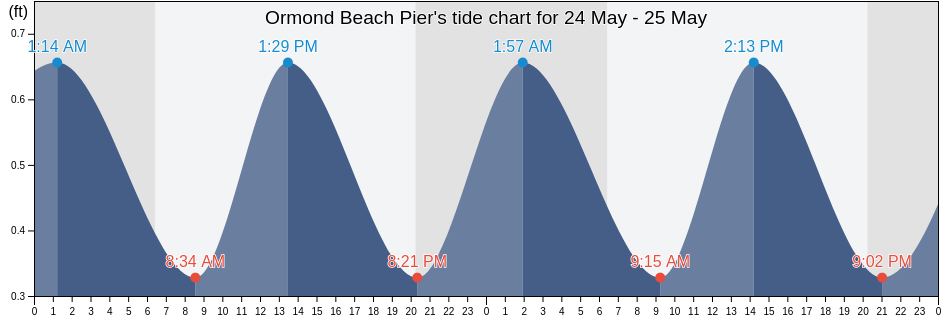 Ormond Beach Pier, Flagler County, Florida, United States tide chart