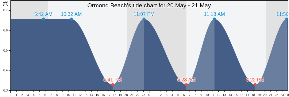 Ormond Beach, Volusia County, Florida, United States tide chart