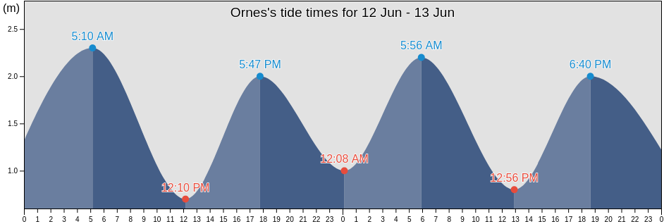 Ornes, Meloy, Nordland, Norway tide chart