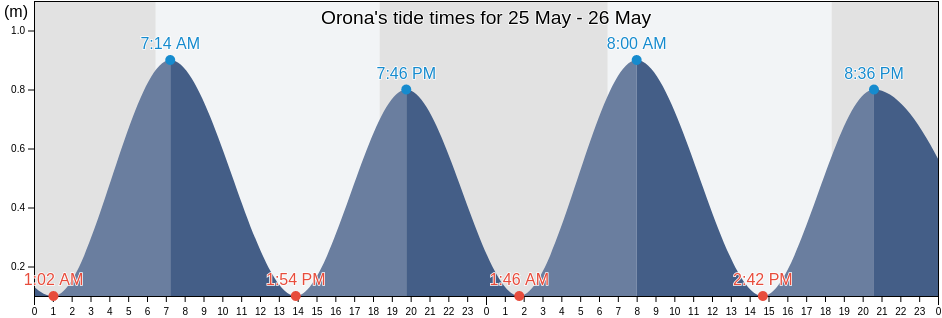 Orona, Phoenix Islands, Kiribati tide chart