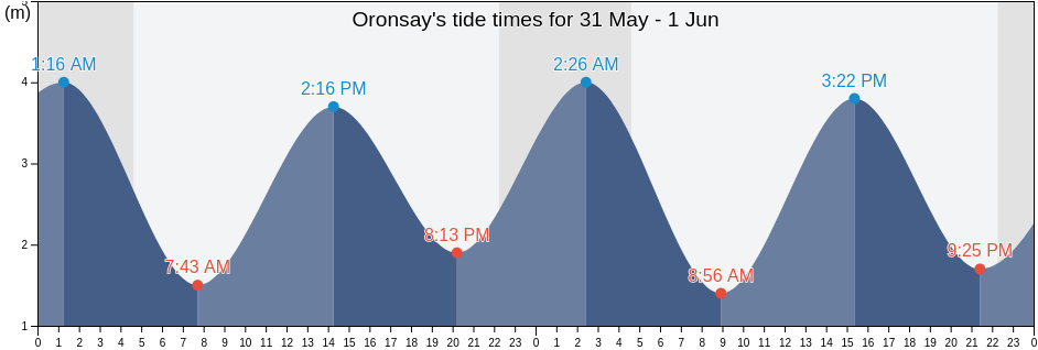 Oronsay, Eilean Siar, Scotland, United Kingdom tide chart