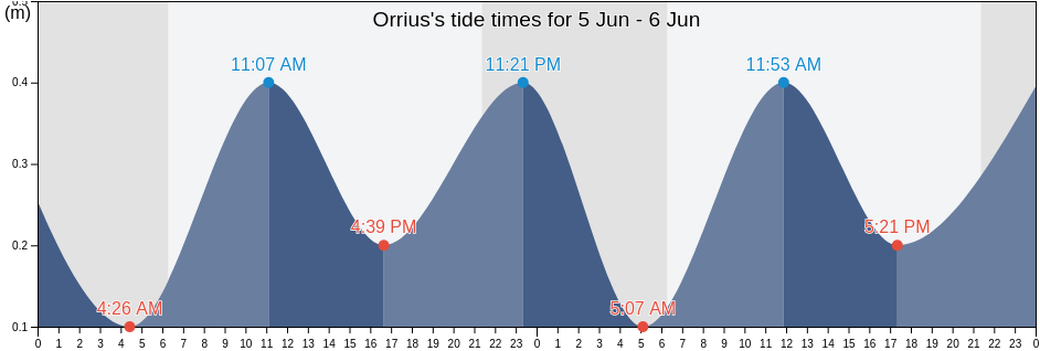 Orrius, Provincia de Barcelona, Catalonia, Spain tide chart
