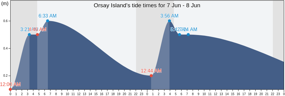 Orsay Island, Argyll and Bute, Scotland, United Kingdom tide chart