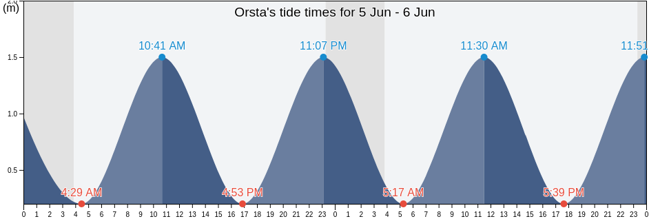 Orsta, More og Romsdal, Norway tide chart