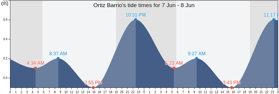 Ortiz Barrio, Toa Alta, Puerto Rico tide chart