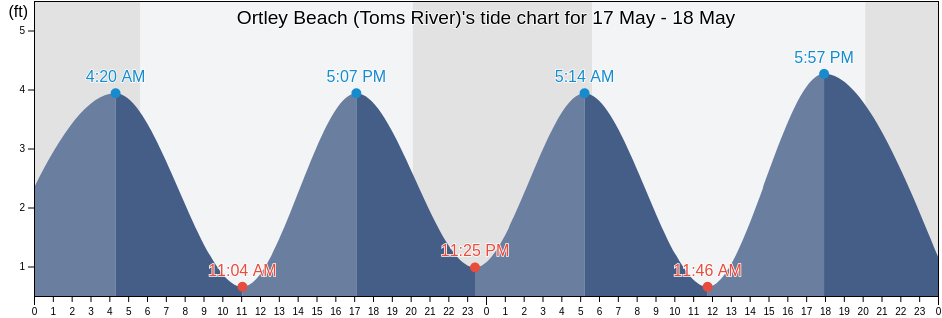 Ortley Beach (Toms River), Ocean County, New Jersey, United States tide chart