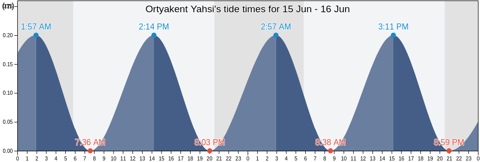 Ortyakent Yahsi, Mugla, Turkey tide chart