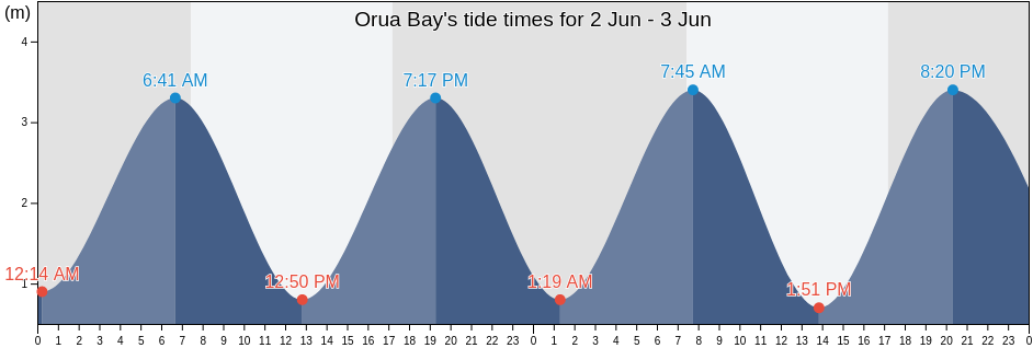 Orua Bay, Auckland, Auckland, New Zealand tide chart