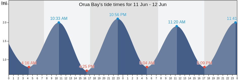 Orua Bay, Auckland, New Zealand tide chart