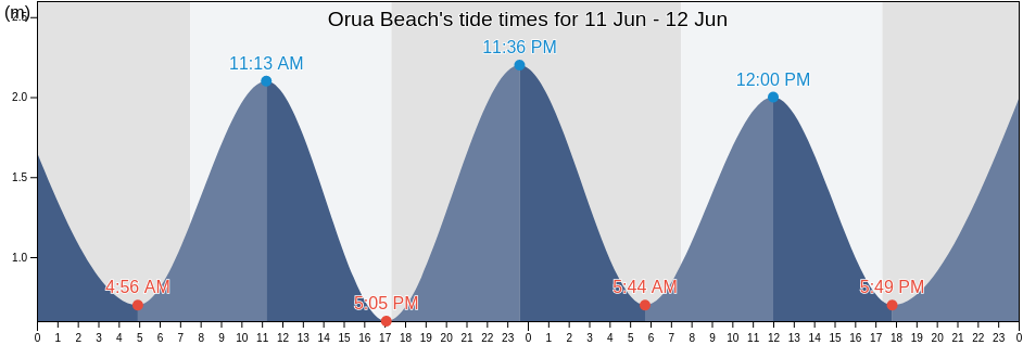 Orua Beach, Auckland, New Zealand tide chart