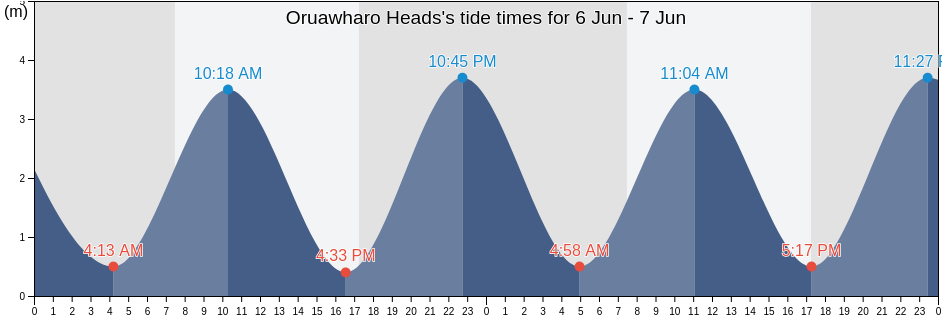 Oruawharo Heads, New Zealand tide chart