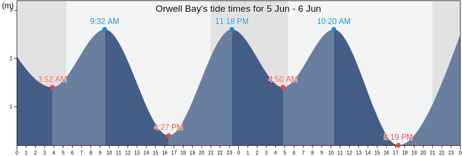 Orwell Bay, Prince Edward Island, Canada tide chart