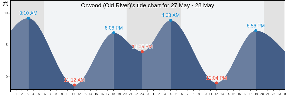 Orwood (Old River), Contra Costa County, California, United States tide chart