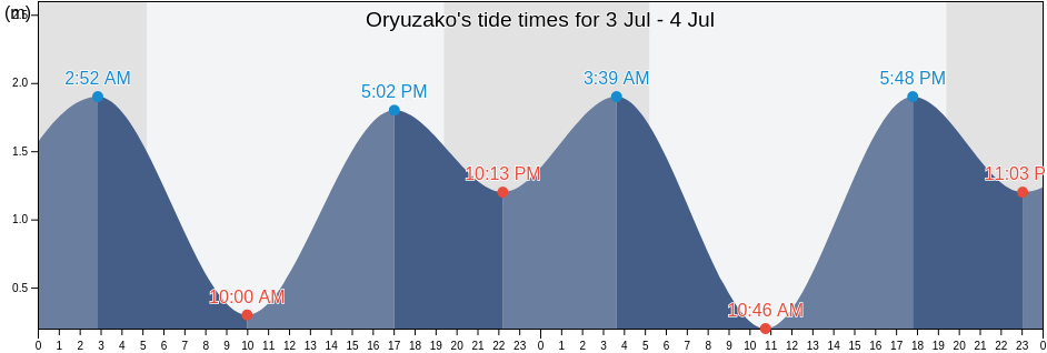 Oryuzako, Miyazaki-shi, Miyazaki, Japan tide chart