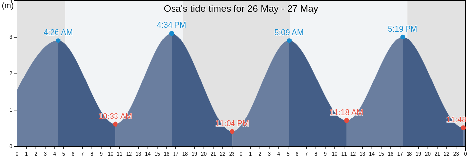 Osa, Puntarenas, Costa Rica tide chart