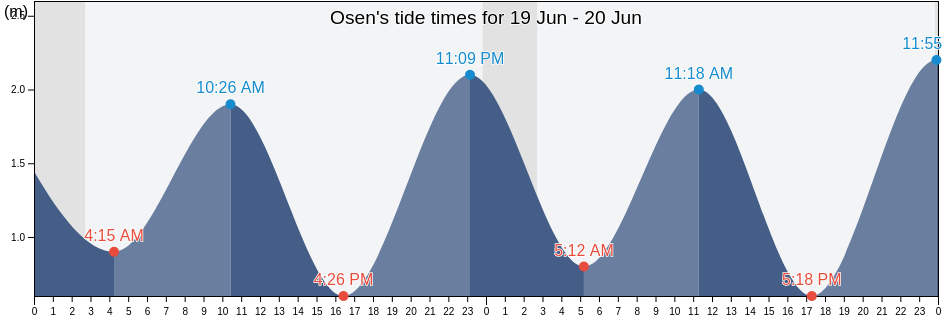Osen, Trondelag, Norway tide chart