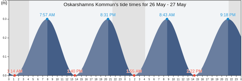Oskarshamns Kommun, Kalmar, Sweden tide chart