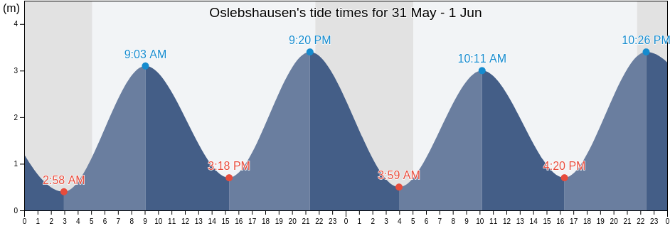 Oslebshausen, Bremen, Germany tide chart