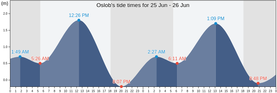 Oslob, Province of Cebu, Central Visayas, Philippines tide chart
