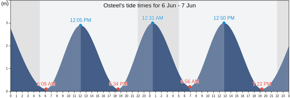 Osteel, Lower Saxony, Germany tide chart
