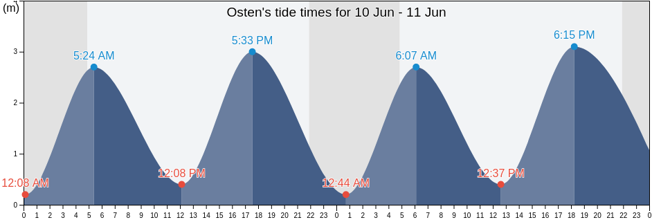 Osten, Lower Saxony, Germany tide chart