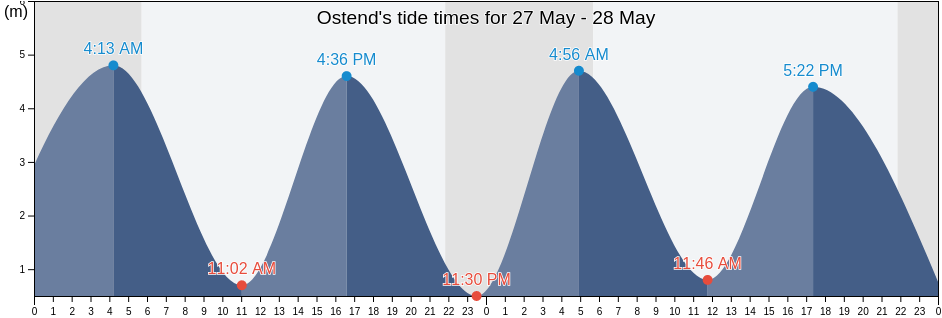 Ostend, Provincie West-Vlaanderen, Flanders, Belgium tide chart