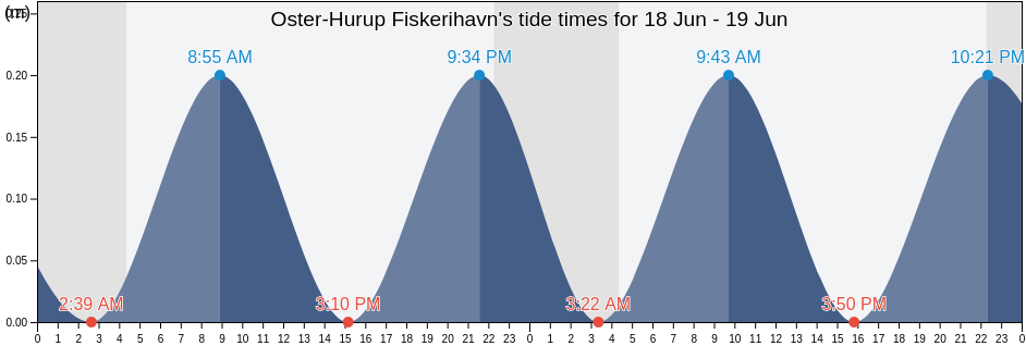 Oster-Hurup Fiskerihavn, Mariagerfjord Kommune, North Denmark, Denmark tide chart