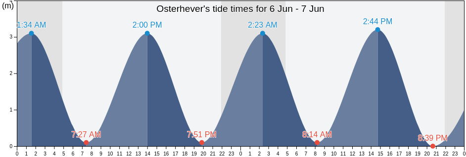 Osterhever, Schleswig-Holstein, Germany tide chart
