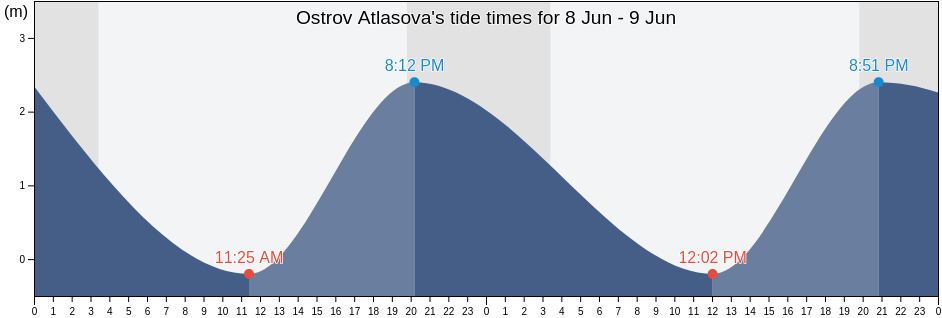 Ostrov Atlasova, Kurilsky District, Sakhalin Oblast, Russia tide chart
