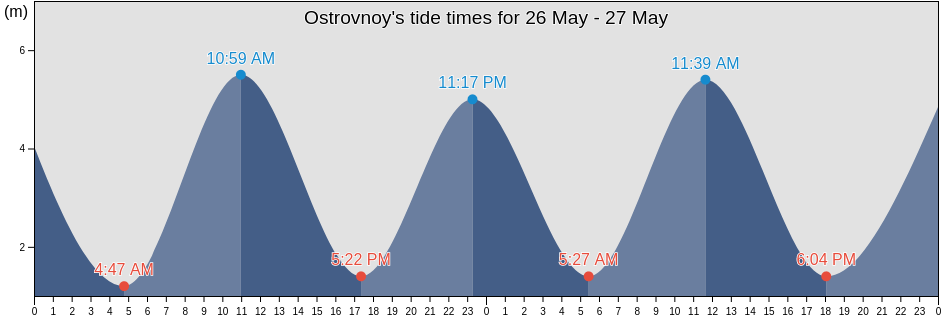 Ostrovnoy, Murmansk, Russia tide chart