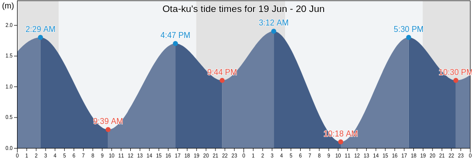 Ota-ku, Tokyo, Japan tide chart