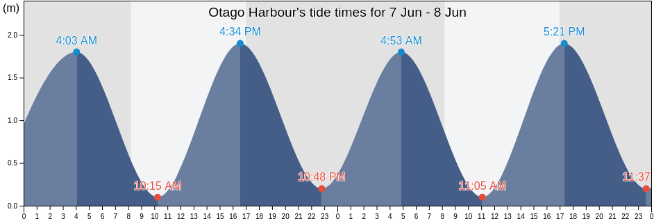 Otago Harbour, Otago, New Zealand tide chart