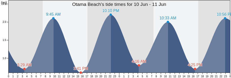 Otama Beach, Auckland, New Zealand tide chart
