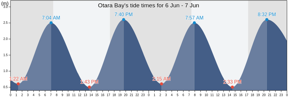 Otara Bay, Auckland, New Zealand tide chart