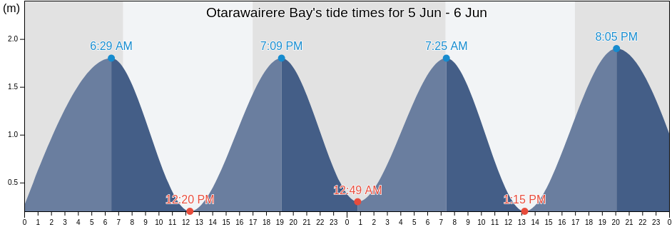 Otarawairere Bay, Auckland, New Zealand tide chart