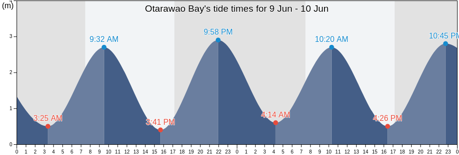 Otarawao Bay, Auckland, New Zealand tide chart