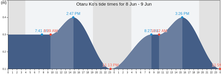 Otaru Ko, Otaru-shi, Hokkaido, Japan tide chart