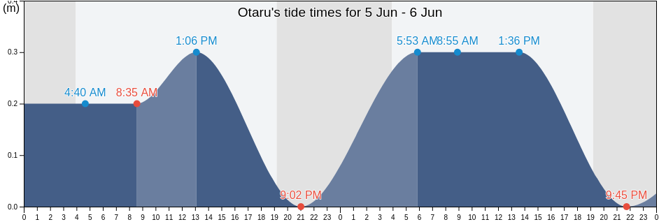 Otaru, Otaru-shi, Hokkaido, Japan tide chart