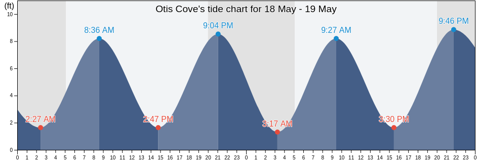 Otis Cove, Knox County, Maine, United States tide chart