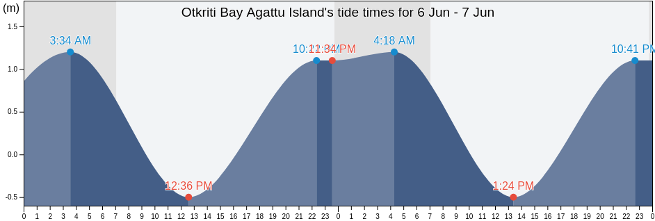 Otkriti Bay Agattu Island, Aleutskiy Rayon, Kamchatka, Russia tide chart
