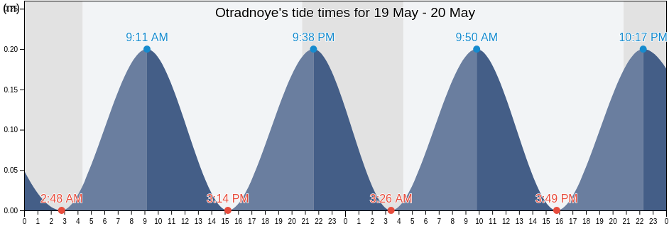 Otradnoye, Kaliningrad, Russia tide chart